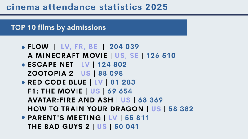 TOP 10 films 2025 by attendance