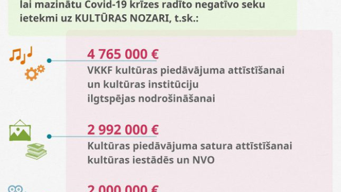 Valdība filmu nozares atbalstam piešķir 2 miljonus eiro