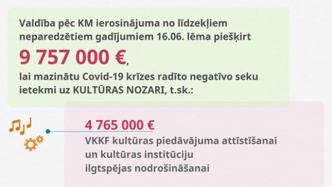 Valdība filmu nozares atbalstam piešķir 2 miljonus eiro