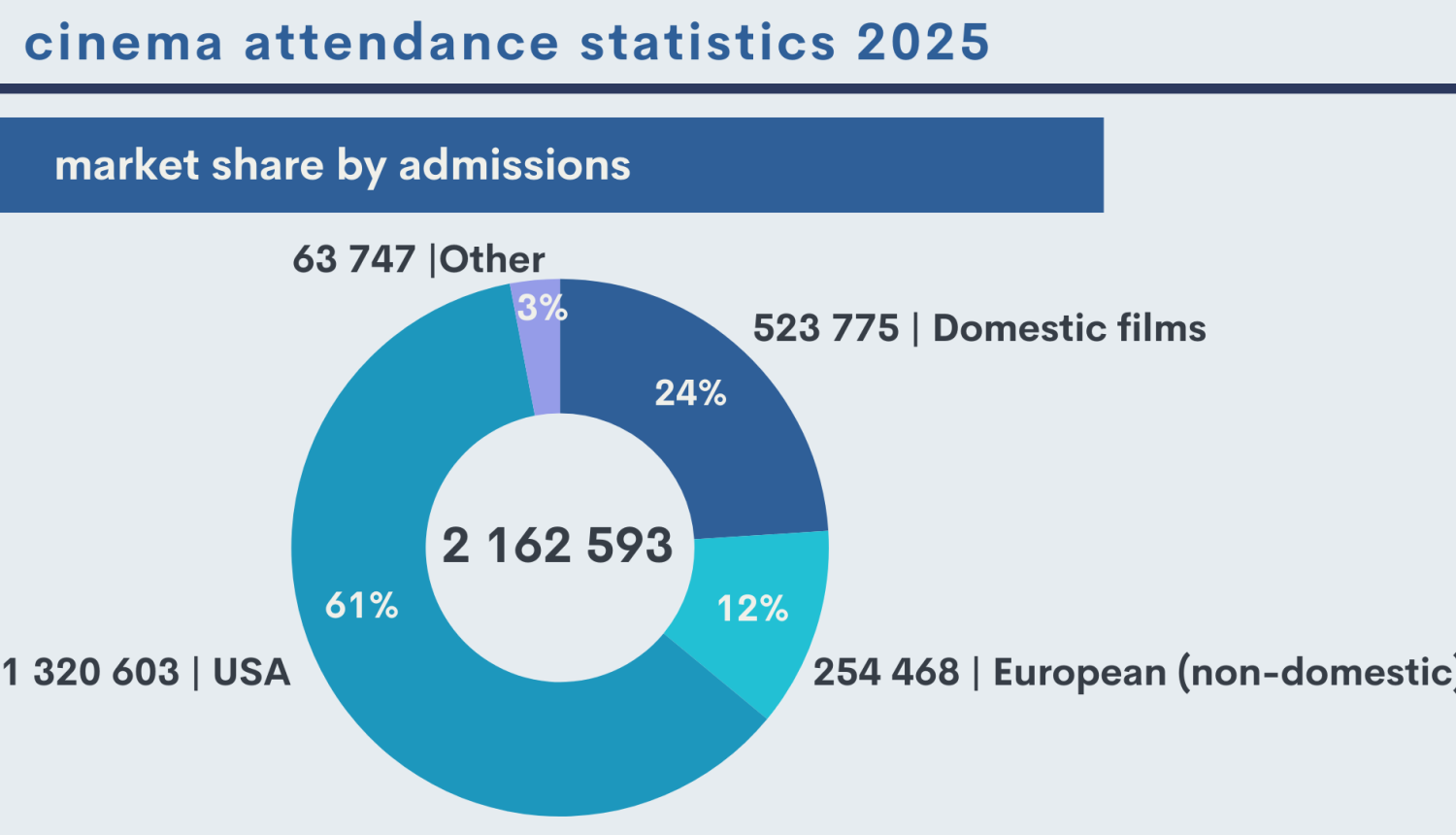 LV cinema attendace 2025 - MarketShare